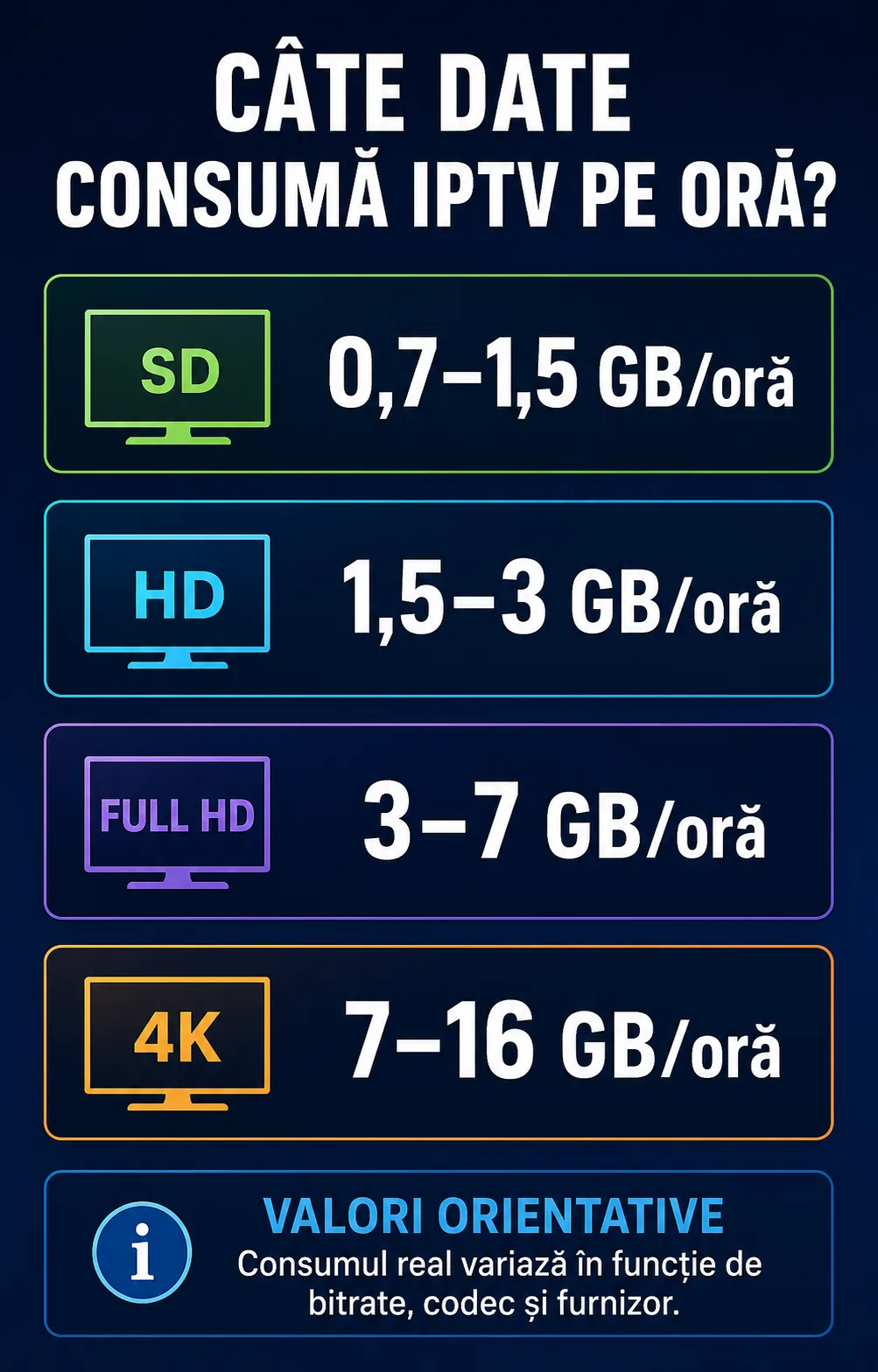 Câte date consumă IPTV pe oră în SD, HD, Full HD și 4K?